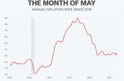 5月份通胀因消费者价格低于预期有所缓解