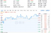 化工板块震荡攀升,化工ETF(516020)收涨1.49%,标的指数8成成份股收红!