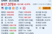 联合健康涨超2% 明年调整后EPS预测将高达30美元 联合健康涨超2% 明年调整后EPS预测将高达30美元
