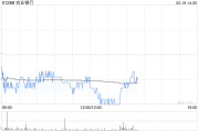农业银行获Ping An Asset Management Co., Ltd.增持4536.4万股 每股作价约4.45港元