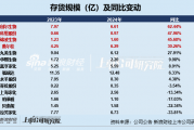 日化护肤年报|水羊股份存货占比居首 锦波生物存货规模及占比双增、存货周转天数高达254天
