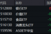 沪指失守3400点!政策保驾护航,银行ETF(512800)逆市收红!高股息顽强护盘,价值ETF盘中涨超1%!