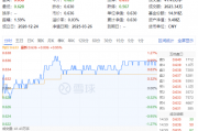 “茅五泸汾洋”齐涨!白酒+大众品双轮驱动,食品ETF(515710)上探1.27%!