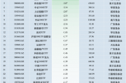 最不受欢迎ETF:11月7日华夏科创50ETF遭净赎回11.19亿元,华宝券商ETF遭净赎回6.62亿元(名单)