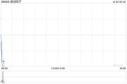微创医疗:心脉医疗科技前三季归母净利润约5.53亿元 同比增长42.46% 微创医疗:心脉医疗科技前三季归母净利润约5.53亿元 同比增长42.46%
