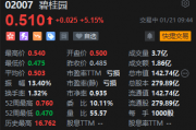 港股碧桂园复牌涨超5% 已达成复牌指引下的要求 港股碧桂园复牌涨超5% 已达成复牌指引下的要求