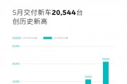 蔚来发布5月数据交付新车20544台创历史新高 同比增长233.8% 此前数据遭杜撰多交付216台 蔚来发布5月数据交付新车20544台创历史新高 同比增长233.8% 此前数据遭杜撰多交付216台