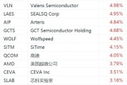 美股半导体股集体上涨:台积电、英伟达涨超1% 美股半导体股集体上涨:台积电、英伟达涨超1%
