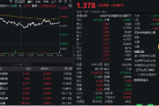 多重利好催化,资金坚定看多,金融科技ETF(159851)单日获净申购1.94亿份!恒银科技盘中触板