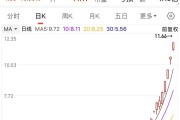 1分多钟!600610,引发A股涨停潮 1分多钟!600610,引发A股涨停潮