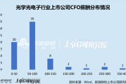 光学光电子行业上市公司财务总监PK:水晶光电CFO郑萍59岁,薪酬268.89万元,排名行业第三