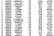 最受青睐ETF:上周南方中证1000ETF获资金净申购9.54亿元,沪深300ETF华夏获资金净申购9.31亿元