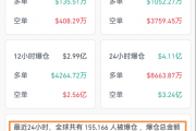 美联储降息预期升温！加密货币又迎来新一轮上涨，爆仓人数超过15万人，近八成为空单爆仓
