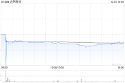 达势股份午后涨超3% 机构称公司已经迎来盈利拐点