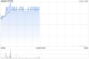 中手游现涨近5% 旗下《仙剑世界》首发正式定档1月9日