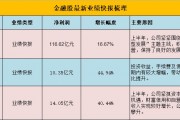 银行业首份业绩快报出炉,金融股多份业绩快报均大幅增长