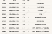 社保基金一季度新进买入215只个股!这些行业被重点关注(附名单)