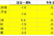 摩根资产管理每周市场洞察:美国经济数据强劲 美联储或暂缓宽松步伐 摩根资产管理每周市场洞察:美国经济数据强劲 美联储或暂缓宽松步伐