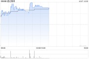 手机产业链午后集体走高 通达集团涨超10%瑞声科技涨超9% 手机产业链午后集体走高 通达集团涨超10%瑞声科技涨超9%