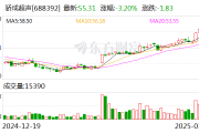 骄成超声:两股东拟合计减持不超3.39%公司股份 骄成超声:两股东拟合计减持不超3.39%公司股份