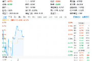 华为新突破,攻克硅基负极难题!固态电池产业应用加速,智能电动车ETF(516380)盘中摸高0.78% 华为新突破,攻克硅基负极难题!固态电池产业应用加速,智能电动车ETF(516380)盘中摸高0.78%
