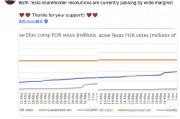 马斯克:初步投票结果显示560亿美元薪酬方案、搬总部提议将通过 马斯克:初步投票结果显示560亿美元薪酬方案、搬总部提议将通过