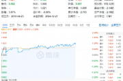 叒是高股息！银行带头上攻，价值ETF（510030）盘中涨超1%！机构：A股“春季躁动”行情可期