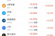 周三热门中概股多数上涨 台积电涨2.67%,网易涨8.2%