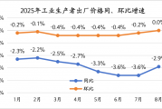 “反内卷”行动下,CPI和PPI为何走势分化?