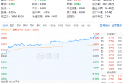 势如破竹!标的指数11只成份股涨停,食品ETF(515710)飙涨8.02%!资金跑步进场