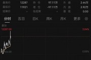 重要信号！A50突然拉涨