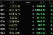 A股午后突变!多个板块逆势拉升!