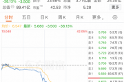 利空突袭!刚刚,暴跌38%!
