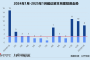 创投月报 | 毅达资本:投资频率暂未彻底恢复 四分之三投向先进制造领域
