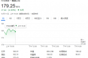 博通一度涨超6%,报道称苹果与博通合作开发AI芯片,预计2026年量产