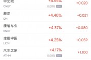 周一热门中概股涨跌不一 新东方涨7.6%,台积电跌3.6%