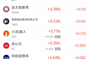 周五热门中概股涨跌不一 阿里巴巴涨2.1%,富途控股跌4% 周五热门中概股涨跌不一 阿里巴巴涨2.1%,富途控股跌4%