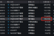 中证A500ETF南方(159352)最新规模达到106.55亿元,成为第六只规模超100亿元的中证A500ETF 中证A500ETF南方(159352)最新规模达到106.55亿元,成为第六只规模超100亿元的中证A500ETF