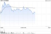 内房股早盘再度走高 世茂集团涨超13%远洋集团涨超9%