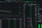资金大举买入!金融科技ETF午后下挫超3.5%,回踩10日线,资金申购超1亿份,看多逻辑有哪些?