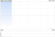 大金融股开盘继续大涨 天风证券等多股涨停 大金融股开盘继续大涨 天风证券等多股涨停