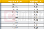 1338只保险资管产品净值增长,最高涨幅超30%,增配高股息和“固收+”产品