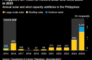 BNEF:菲律宾2025年新增光伏和风电装机有望创纪录