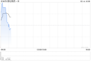歌礼制药-B2月13日注销已回购股份合共165.8万股