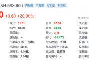 20cm涨停!迈威生物H股IPO重启,冲刺港交所主板 20cm涨停!迈威生物H股IPO重启,冲刺港交所主板