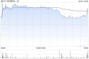 科济药业-B6月7日斥资159.27万港元回购26.35万股