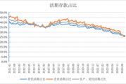 活期存款去哪了?10月末定期存款占比达73.9% 创出历史新高