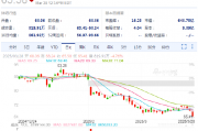 贝宝下滑4.8% 欧盟考虑对其收取费用