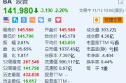 波音跌2.2% 公司称罢工后工厂重新运转仍需数周 波音跌2.2% 公司称罢工后工厂重新运转仍需数周