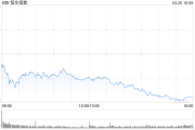 快讯:恒指低开0.45% 科指跌0.76% 科网股走弱 黄金股普涨 汽车股回调 蔚来跌近8%